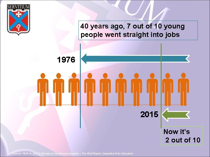 40 years ago, 7 out of 10 young people went straight into jobs 1976