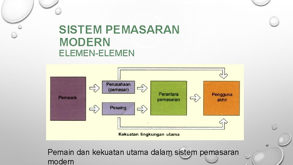 SISTEM PEMASARAN MODERN ELEMEN-ELEMEN Pemain dan kekuatan utama dalam sistem pemasaran modern 17 
