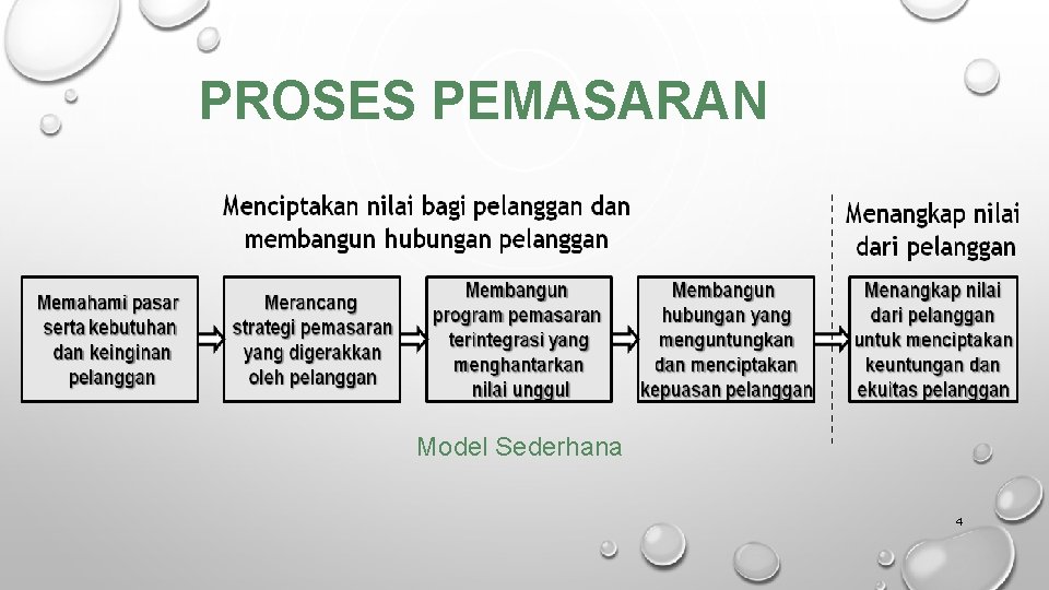 PROSES PEMASARAN Model Sederhana 4 
