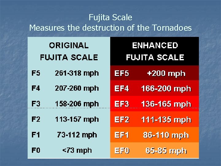 Fujita Scale Measures the destruction of the Tornadoes 