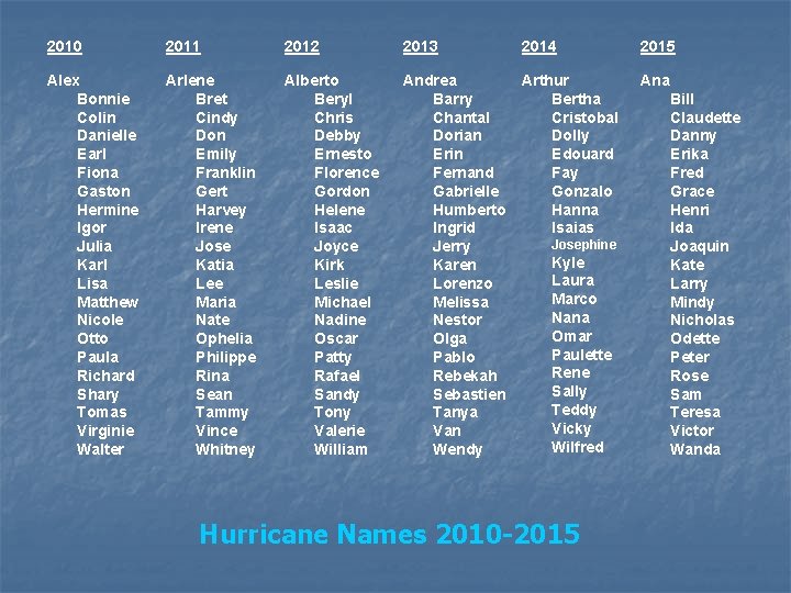 2010 2011 2012 2013 2014 2015 Alex Bonnie Colin Danielle Earl Fiona Gaston Hermine