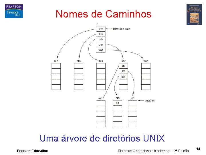 Nomes de Caminhos Uma árvore de diretórios UNIX Pearson Education Sistemas Operacionais Modernos –