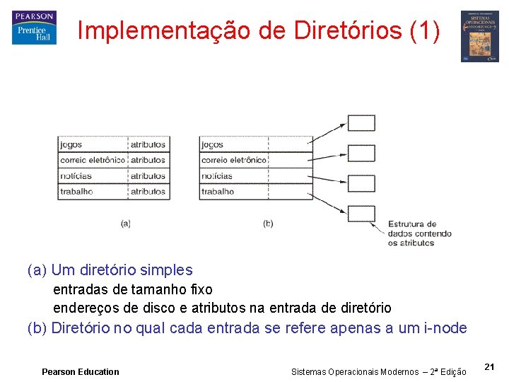 Implementação de Diretórios (1) (a) Um diretório simples entradas de tamanho fixo endereços de