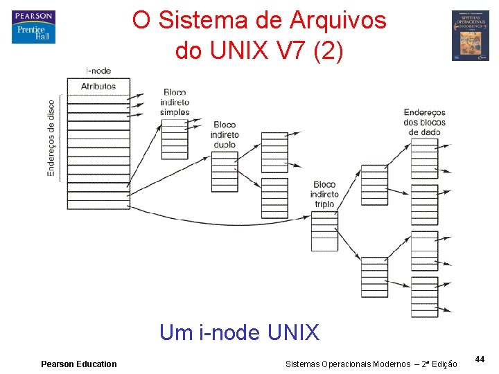 O Sistema de Arquivos do UNIX V 7 (2) Um i-node UNIX Pearson Education