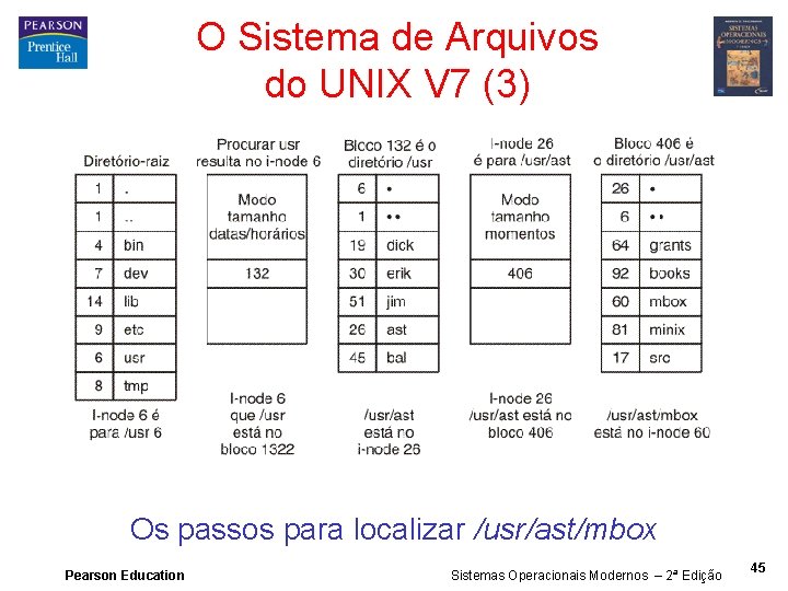 O Sistema de Arquivos do UNIX V 7 (3) Os passos para localizar /usr/ast/mbox
