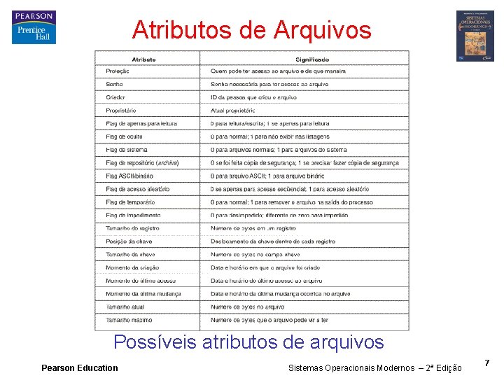 Atributos de Arquivos Possíveis atributos de arquivos Pearson Education Sistemas Operacionais Modernos – 2ª