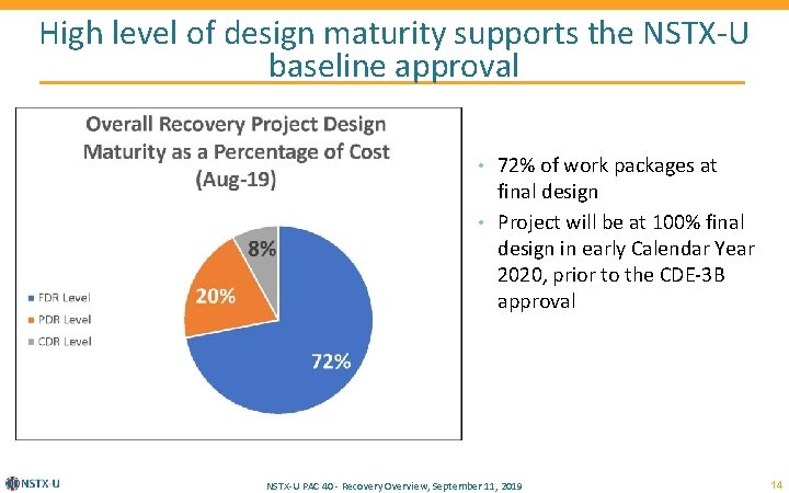 High level of design maturity supports the NSTX-U baseline approval • 72% of work