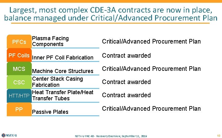 Largest, most complex CDE-3 A contracts are now in place, balance managed under Critical/Advanced
