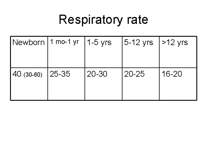 Respiratory rate Newborn 1 mo-1 yr 1 -5 yrs 5 -12 yrs >12 yrs