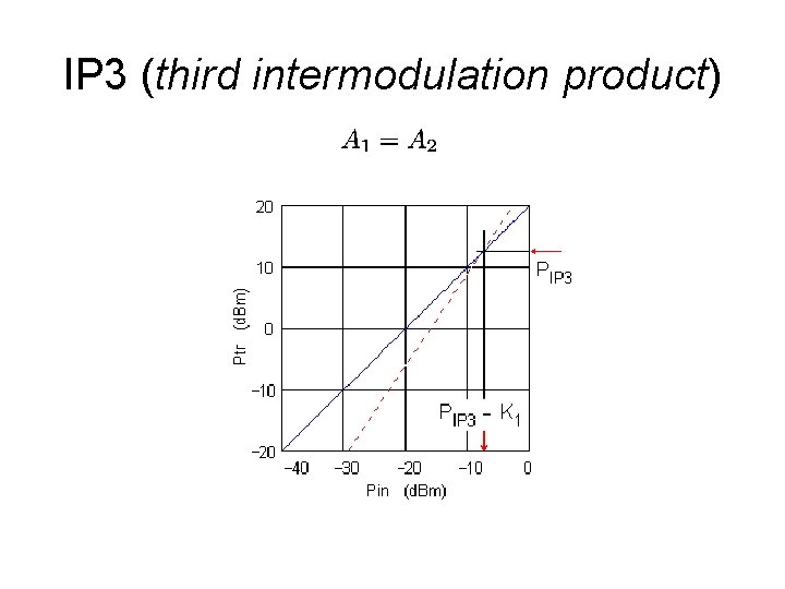 IP 3 (third intermodulation product) 
