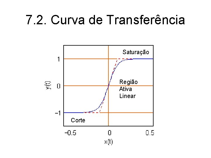 7. 2. Curva de Transferência Saturação Região Ativa Linear Corte 