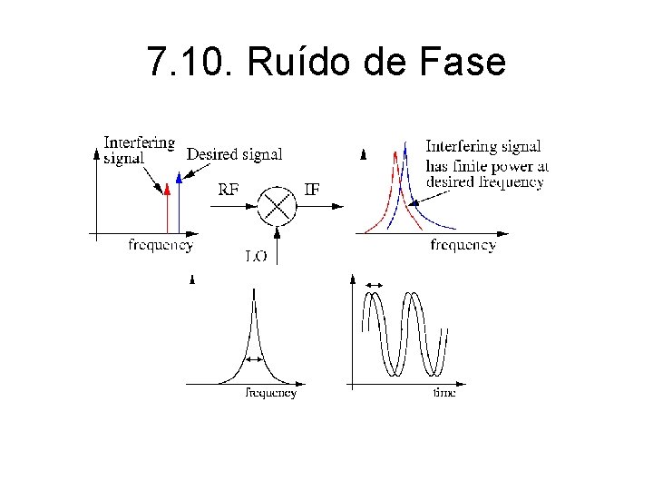 7. 10. Ruído de Fase 