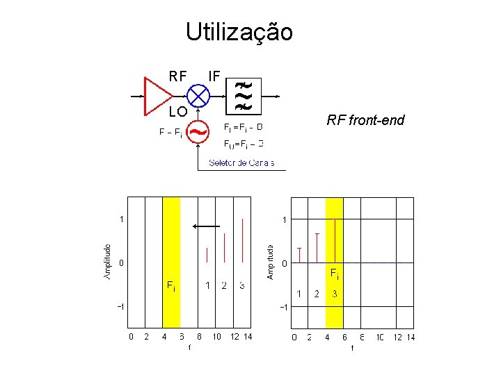 Utilização RF LO IF RF front-end 