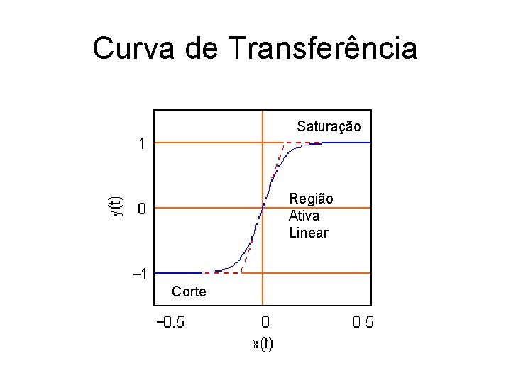 Curva de Transferência Saturação Região Ativa Linear Corte 