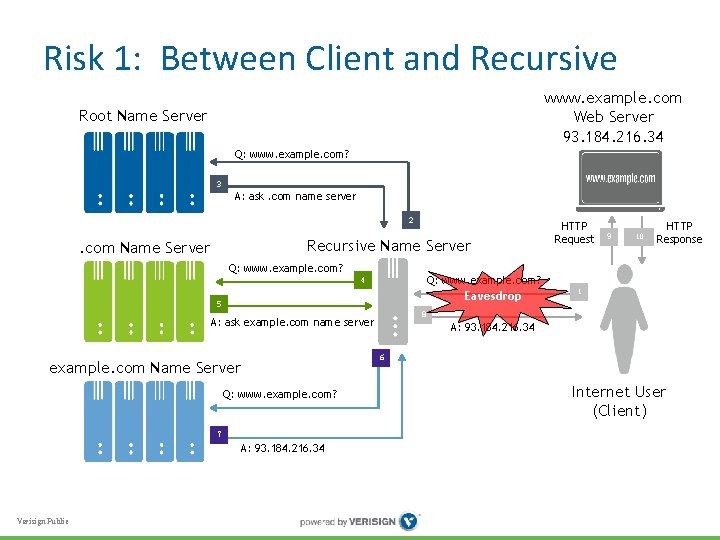 Risk 1: Between Client and Recursive www. example. com Web Server 93. 184. 216.