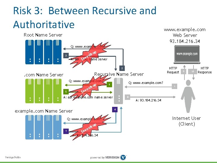 Risk 3: Between Recursive and Authoritative Root Name Server www. example. com Web Server