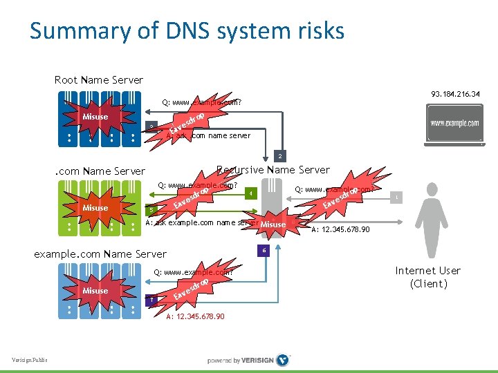 Summary of DNS system risks Root Name Server 93. 184. 216. 34 Q: www.