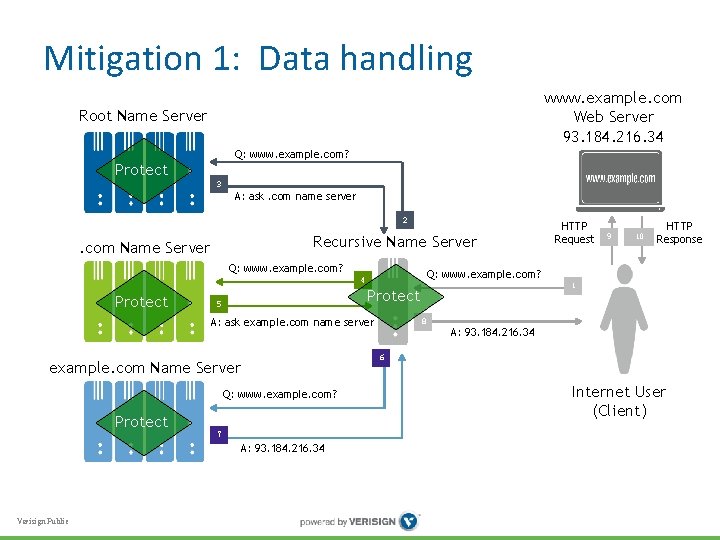 Mitigation 1: Data handling www. example. com Web Server 93. 184. 216. 34 Root Mitigation 1: Data handling www. example. com Web Server 93. 184. 216. 34 Root