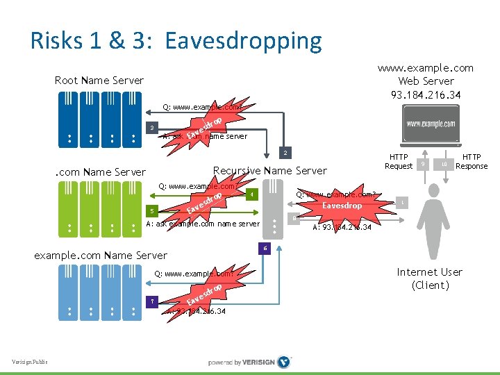 Risks 1 & 3: Eavesdropping www. example. com Web Server 93. 184. 216. 34