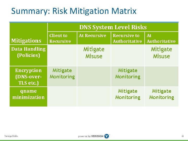 Summary: Risk Mitigation Matrix DNS System Level Risks Mitigations Client to Recursive Data Handling