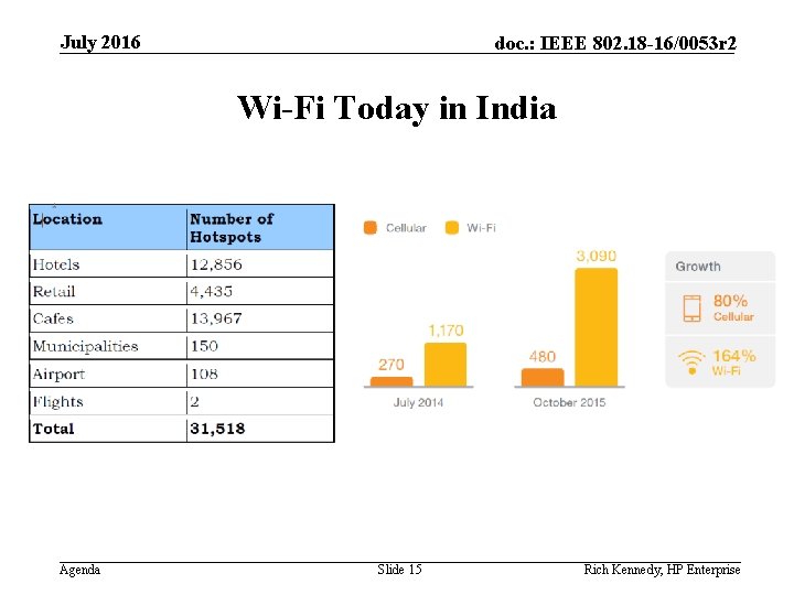 July 2016 doc. : IEEE 802. 18 -16/0053 r 2 Wi-Fi Today in India