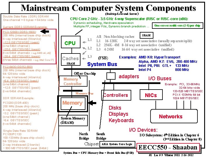 Mainstream Computer System Components Double Date Rate (DDR) SDRAM One channel = 8 bytes