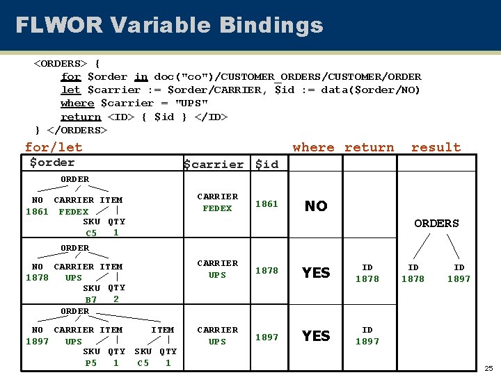 FLWOR Variable Bindings <ORDERS> { for $order in doc("co")/CUSTOMER_ORDERS/CUSTOMER/ORDER let $carrier : = $order/CARRIER,