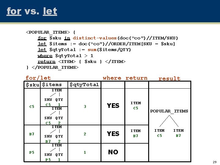 for vs. let <POPULAR_ITEMS> { for $sku in distinct-values(doc(“co")//ITEM/SKU) let $items : = doc(“co")//ORDER/ITEM[SKU