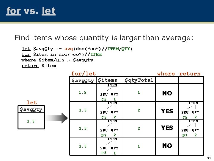 for vs. let Find items whose quantity is larger than average: let $avg. Qty