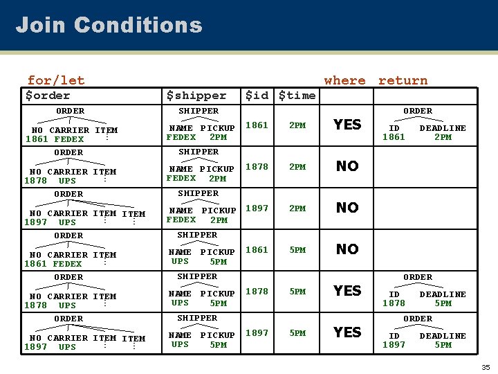 Join Conditions for/let $order $shipper $id $time where return SHIPPER NO CARRIER ITEM 1861