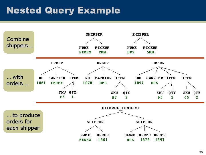 Nested Query Example SHIPPER Combine shippers… … with orders … SHIPPER NAME PICKUP FEDEX