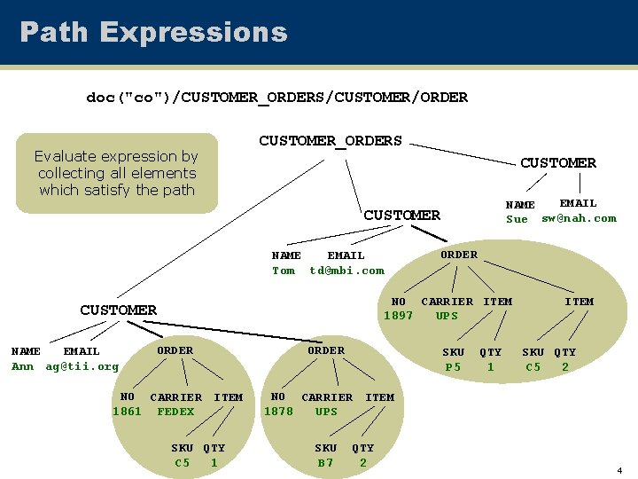 Path Expressions doc("co")/CUSTOMER_ORDERS/CUSTOMER/ORDER Evaluate expression by collecting all elements which satisfy the path CUSTOMER_ORDERS