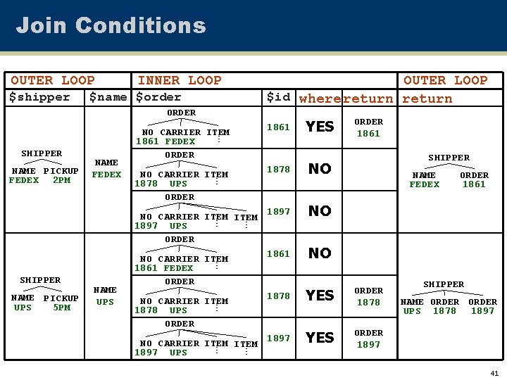 Join Conditions OUTER LOOP $shipper INNER LOOP OUTER LOOP $id where return $name $order