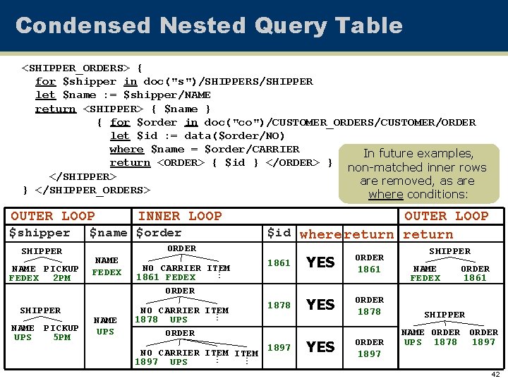 Condensed Nested Query Table <SHIPPER_ORDERS> { for $shipper in doc("s")/SHIPPERS/SHIPPER let $name : =