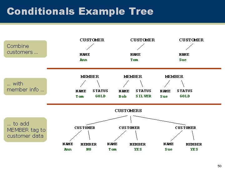 Conditionals Example Tree Combine customers … CUSTOMER NAME Ann NAME Tom NAME Sue MEMBER