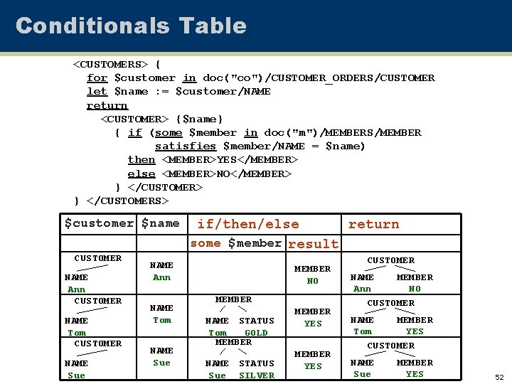 Conditionals Table <CUSTOMERS> { for $customer in doc("co")/CUSTOMER_ORDERS/CUSTOMER let $name : = $customer/NAME return