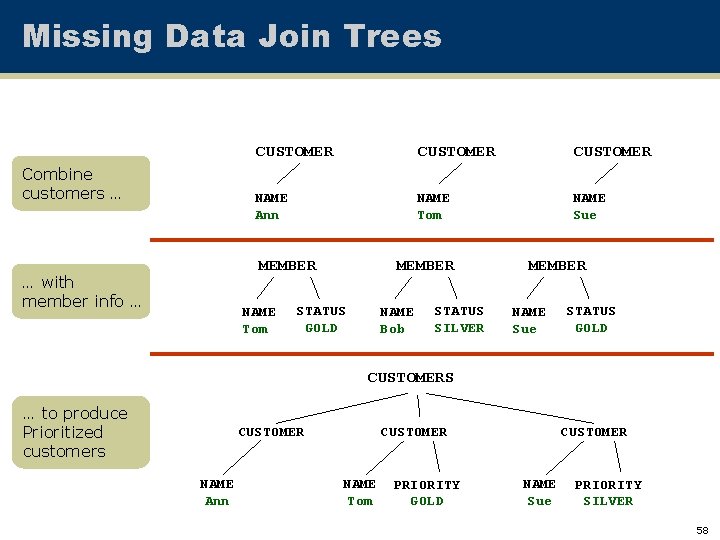 Missing Data Join Trees Combine customers … CUSTOMER NAME Ann NAME Tom NAME Sue