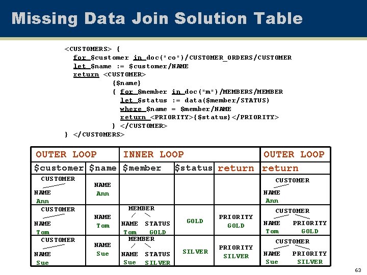 Missing Data Join Solution Table <CUSTOMERS> { for $customer in doc("co")/CUSTOMER_ORDERS/CUSTOMER let $name :