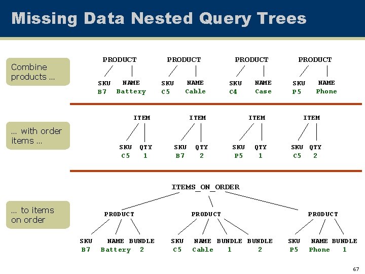 Missing Data Nested Query Trees PRODUCT Combine products … PRODUCT NAME SKU B 7