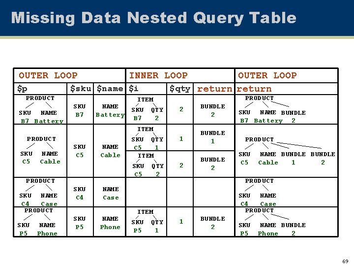 Missing Data Nested Query Table OUTER LOOP $p INNER LOOP OUTER LOOP $qty return