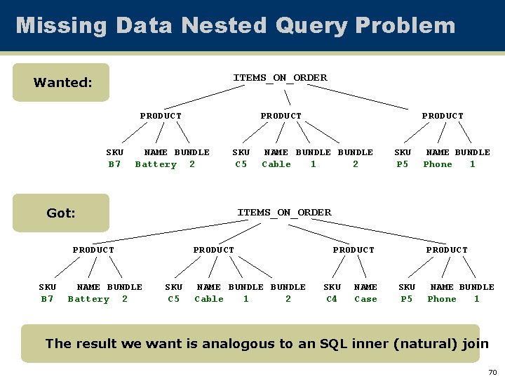 Missing Data Nested Query Problem ITEMS_ON_ORDER Wanted: PRODUCT SKU B 7 PRODUCT NAME BUNDLE