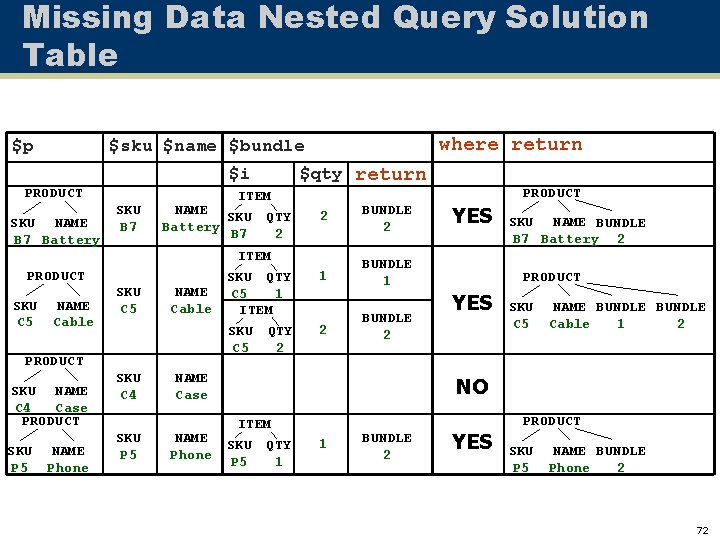 Missing Data Nested Query Solution Table $p where return $sku $name $bundle $qty return