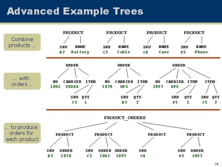 Advanced Example Trees PRODUCT Combine products … … with orders … PRODUCT NAME SKU