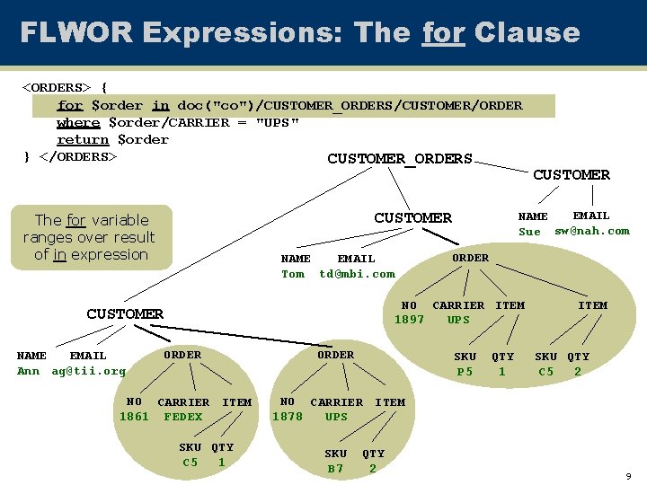 FLWOR Expressions: The for Clause <ORDERS> { for $order in doc("co")/CUSTOMER_ORDERS/CUSTOMER/ORDER where $order/CARRIER =