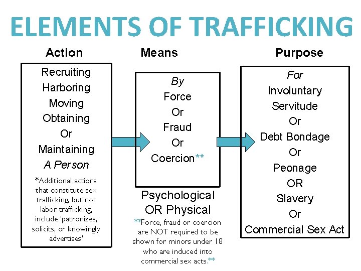 ELEMENTS OF TRAFFICKING Action Recruiting Harboring Moving Obtaining Or Maintaining A Person *Additional actions