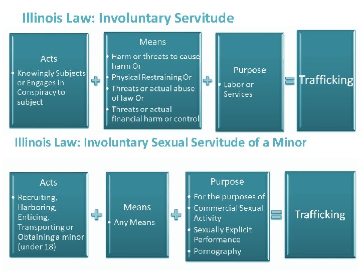 Illinois Law: Involuntary Servitude Illinois Law: Involuntary Sexual Servitude of a Minor 