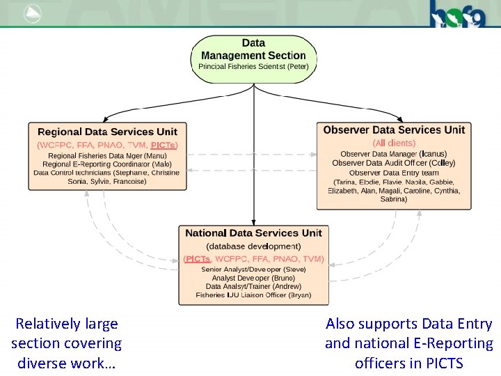 Relatively large section covering diverse work… Also supports Data Entry and national E-Reporting officers