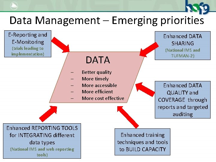 Data Management – Emerging priorities E-Reporting and E-Monitoring Enhanced DATA SHARING (trials leading to