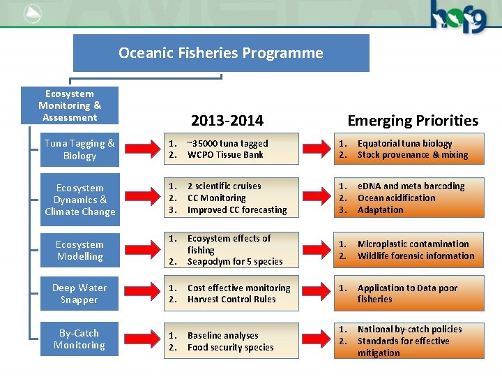 Oceanic Fisheries Programme Ecosystem Monitoring & Assessment 2013 -2014 Emerging Priorities Tuna Tagging &