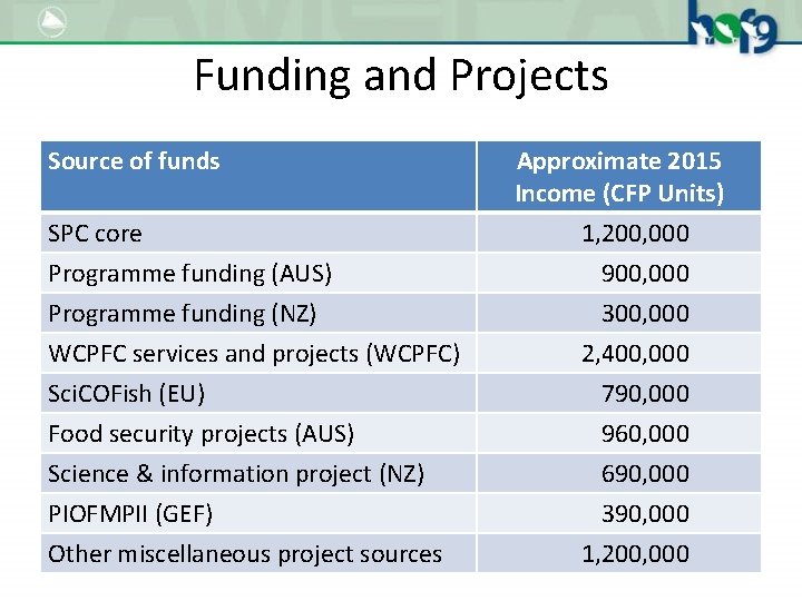 Funding and Projects Source of funds Approximate 2015 Income (CFP Units) SPC core Programme